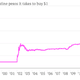 How-many-Argentine-pesos-it-takes-to-buy-1-How-many-Argentine-pesos-it-takes-to-buy-1_chartbuilder